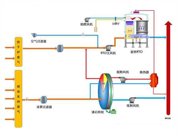 RTO废气处理蓄热式焚烧技术的原理及工艺流程简介-k8凯发(中国)环境